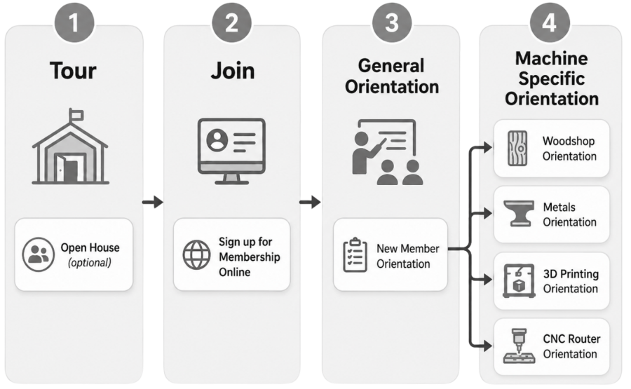 Onboarding process overview